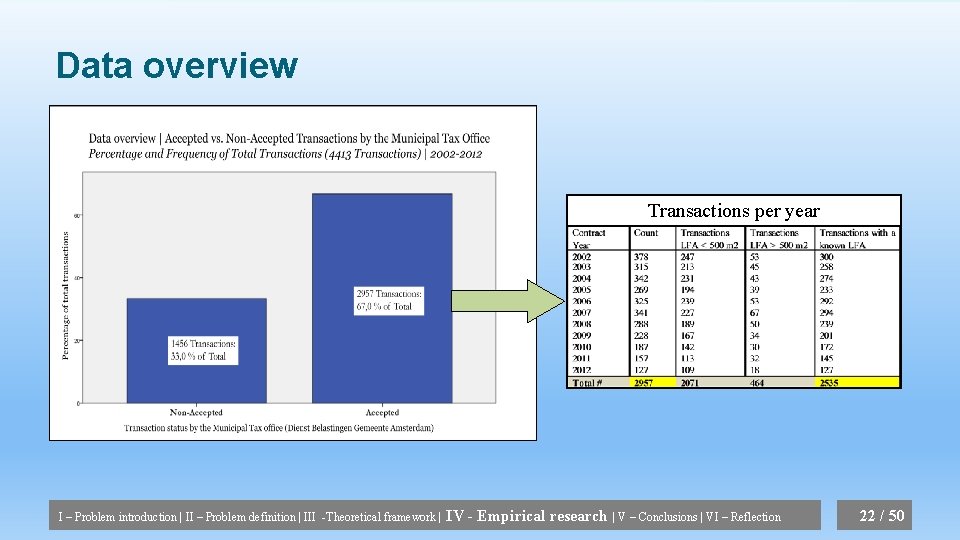 Data overview Transactions per year I – Problem introduction | II – Problem definition