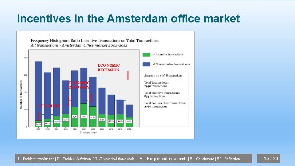 Incentives in the Amsterdam office market ECO NOMIC RECESSION ECONOMIC RECOVERY ICT-CRISIS I –