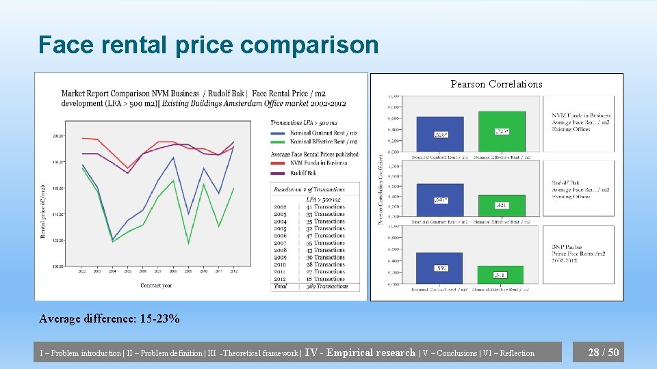 Face rental price comparison Pearson Correlations Average difference: 15 -23% I – Problem introduction