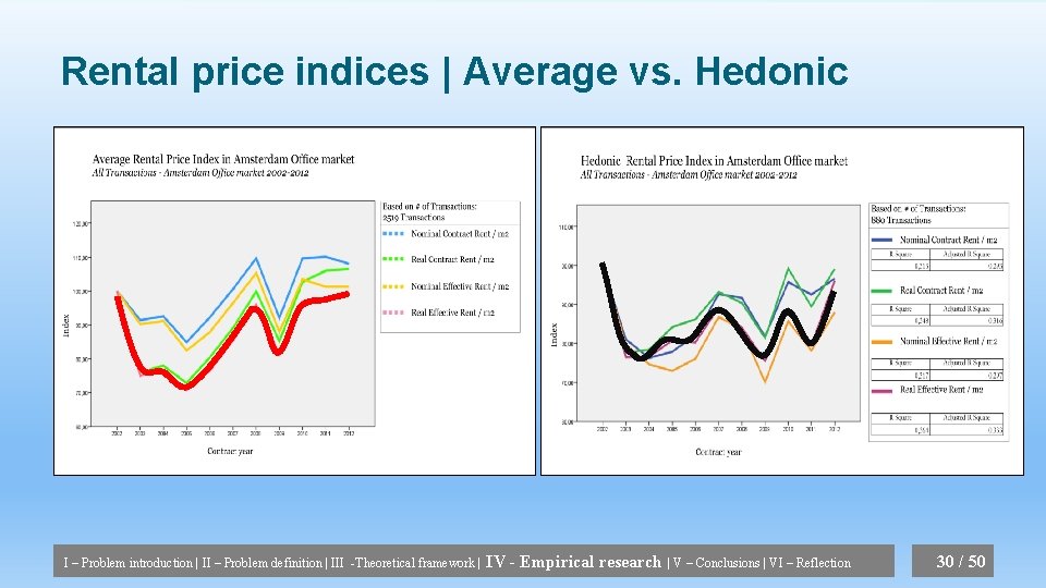 Rental price indices | Average vs. Hedonic I – Problem introduction | II –