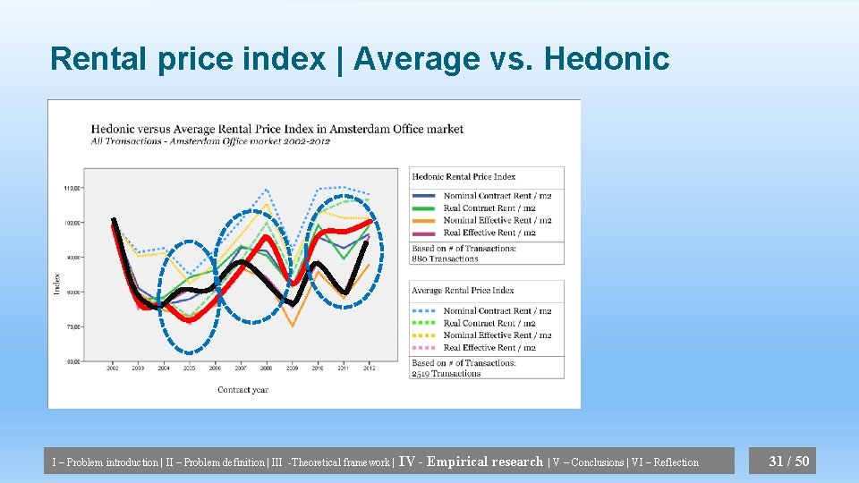 Rental price index | Average vs. Hedonic I – Problem introduction | II –