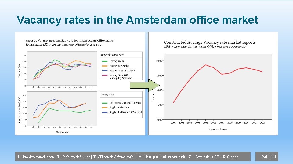 Vacancy rates in the Amsterdam office market I – Problem introduction | II –
