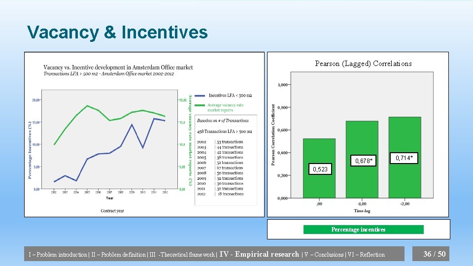 Vacancy & Incentives Pearson (Lagged) Correlations 0, 678* 0, 714* 0, 523 Percentage incentives