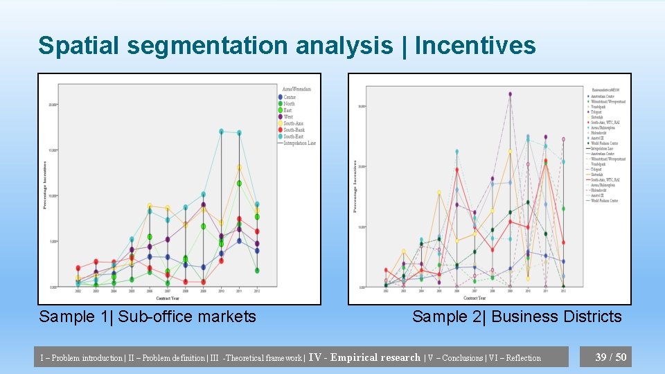 Spatial segmentation analysis | Incentives Sample 1| Sub-office markets I – Problem introduction |