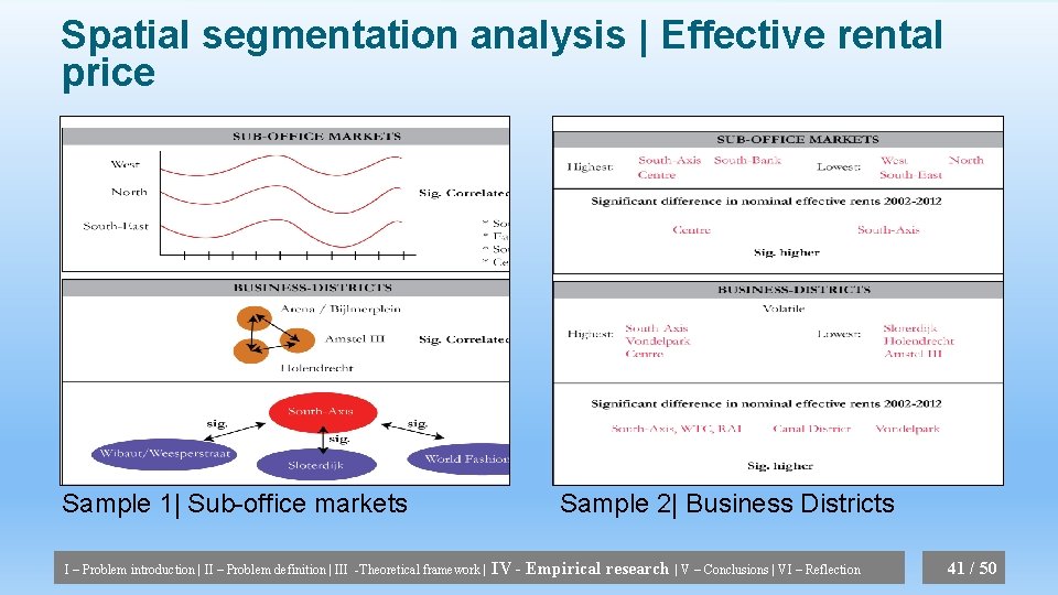 Spatial segmentation analysis | Effective rental price Sample 1| Sub-office markets I – Problem