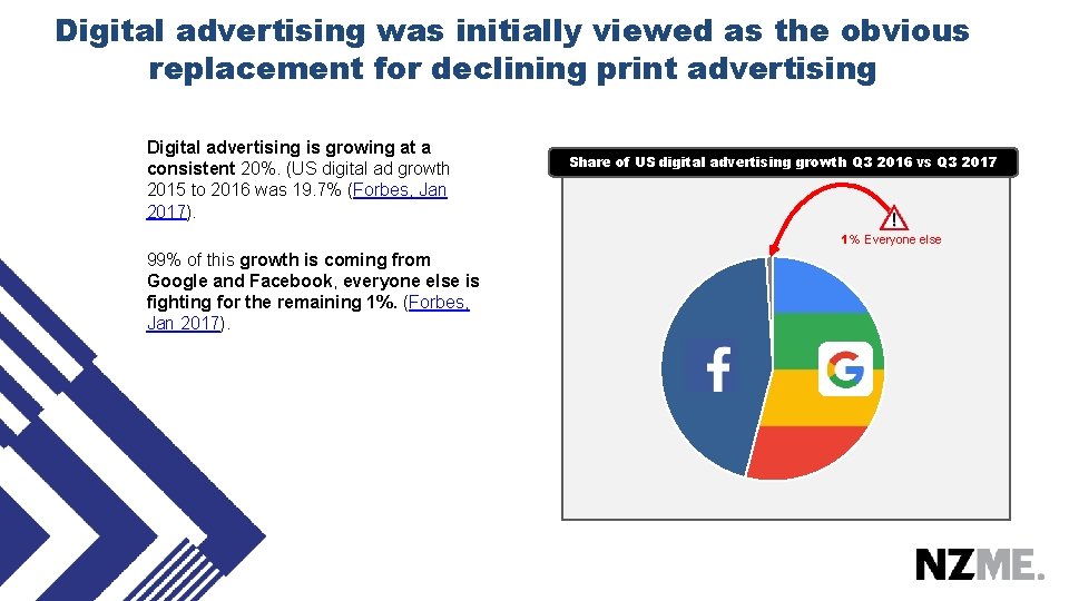 Digital advertising was initially viewed as the obvious replacement for declining print advertising Digital