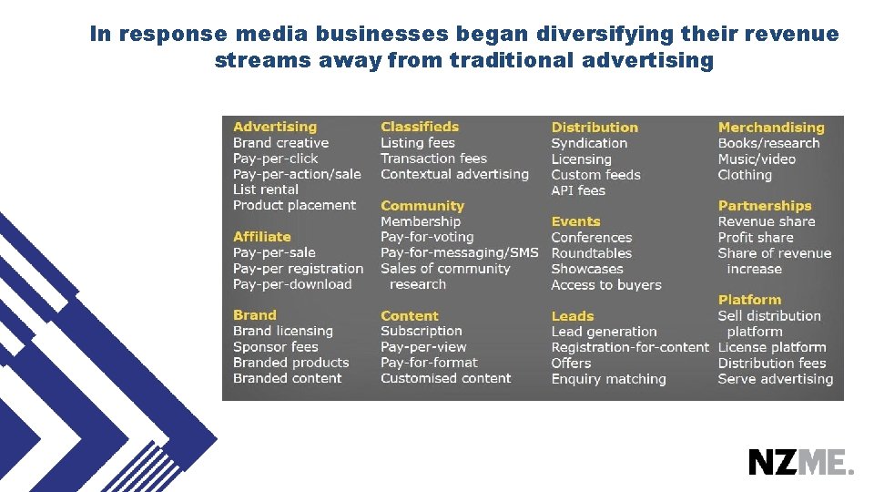 In response media businesses began diversifying their revenue streams away from traditional advertising 