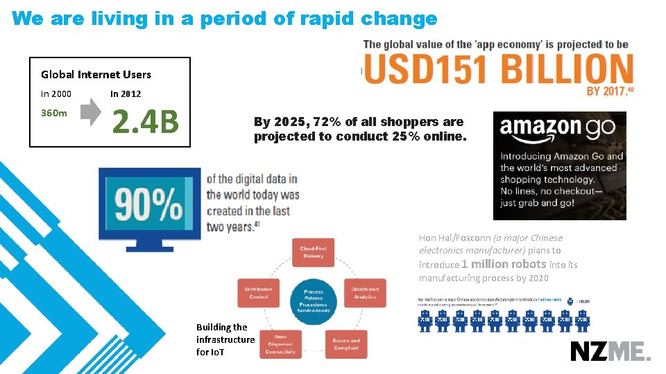 We are living in a period of rapid change Global Internet Users In 2000