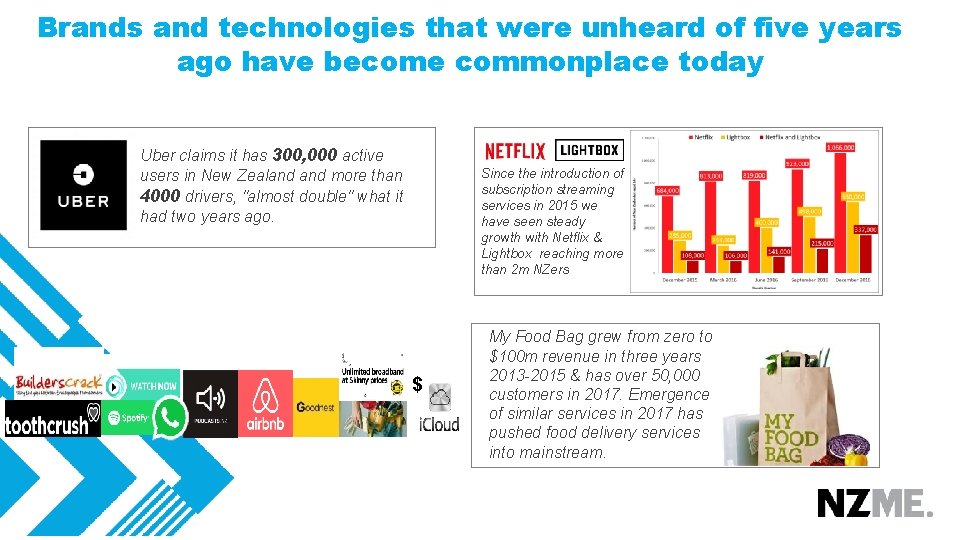 Brands and technologies that were unheard of five years ago have become commonplace today