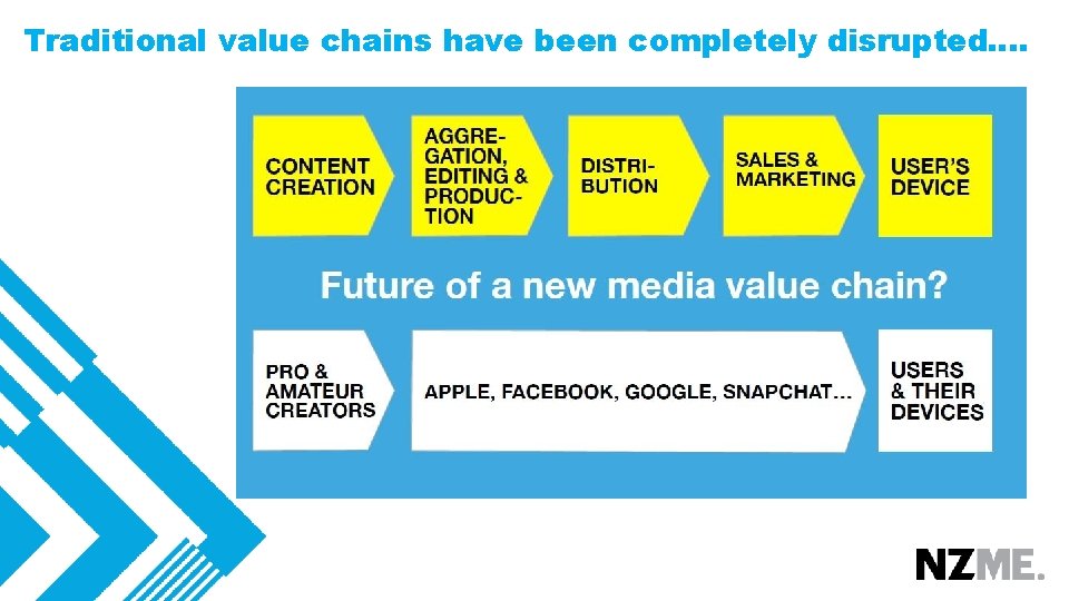 Traditional value chains have been completely disrupted…. 