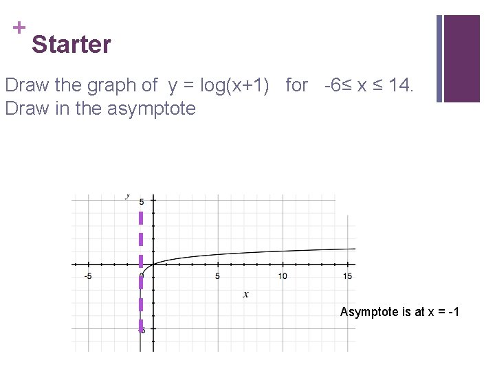 + Starter Draw the graph of y = log(x+1) for -6≤ x ≤ 14.