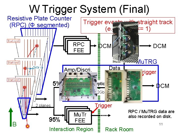 W Trigger System (Final) Resistive Plate Counter (RPC) (Φ segmented) Trigger events with straight