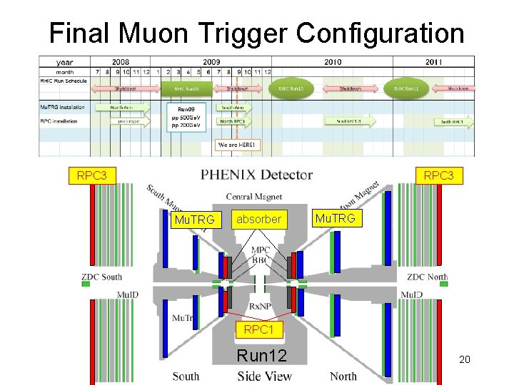 Final Muon Trigger Configuration RPC 3 Mu. TRG absorber Mu. TRG RPC 1 Run