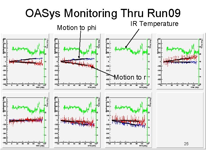 OASys Monitoring Thru Run 09 Motion to phi IR Temperature Motion to r 25