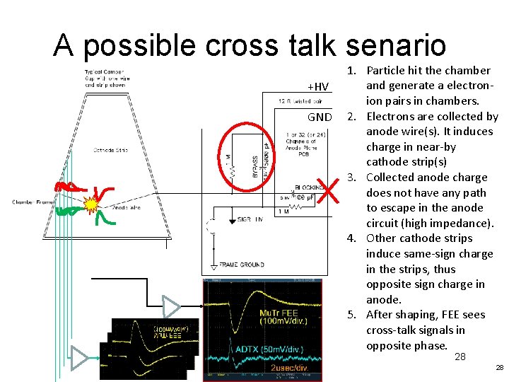 A possible cross talk senario +HV GND 1. Particle hit the chamber and generate