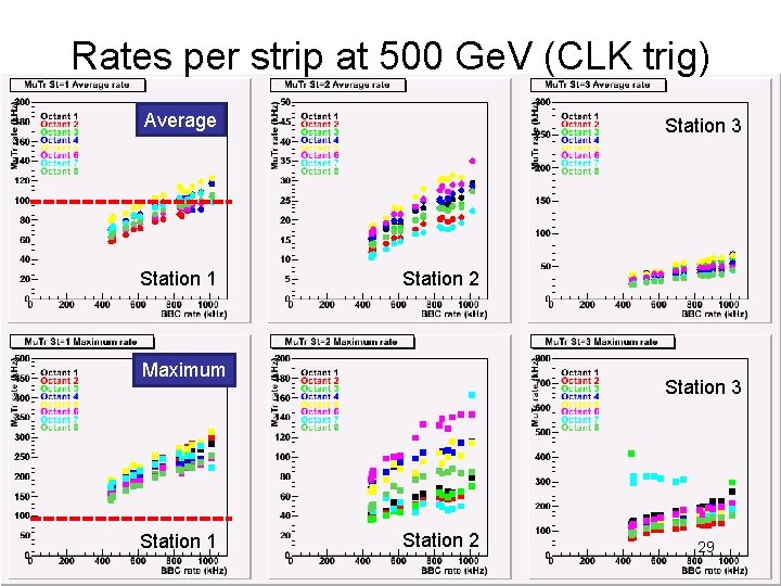 Rates per strip at 500 Ge. V (CLK trig) Average Station 1 Station 3