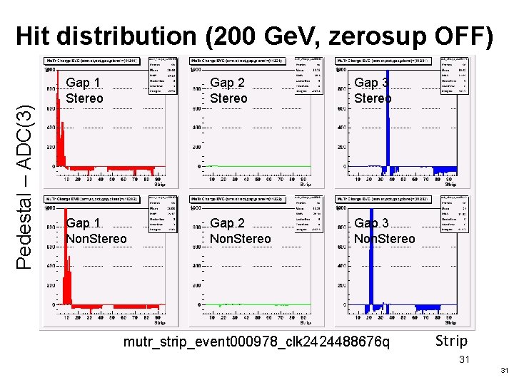 Pedestal – ADC(3) Hit distribution (200 Ge. V, zerosup OFF) Zero Suppression Gap 2