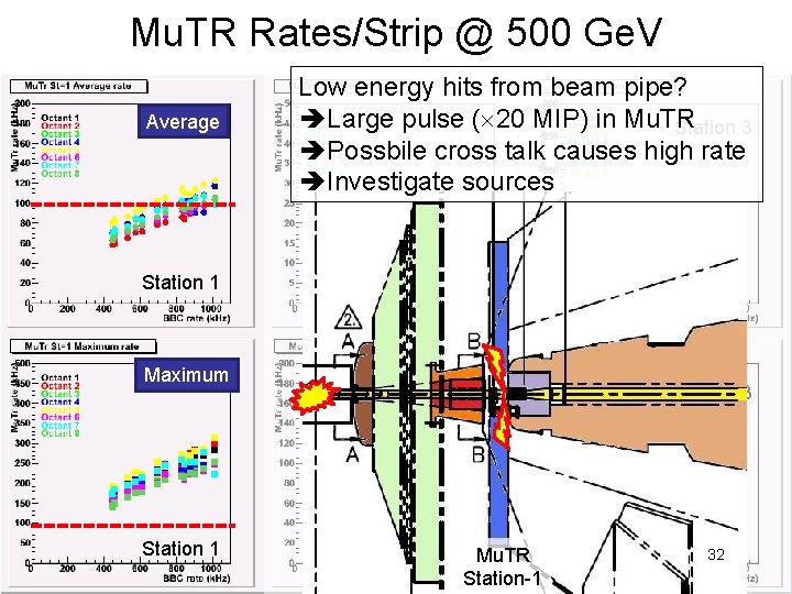 Mu. TR Rates/Strip @ 500 Ge. V Average Station 1 Low energy hits from