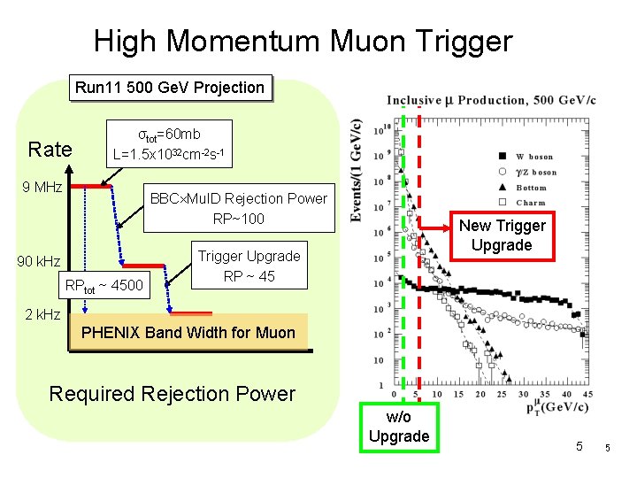 High Momentum Muon Trigger Run 11 500 Ge. V Projection Rate σtot=60 mb L=1.