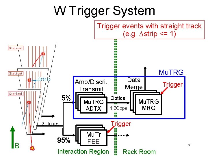 W Trigger System Trigger events with straight track (e. g. Dstrip <= 1) Amp/Discri.