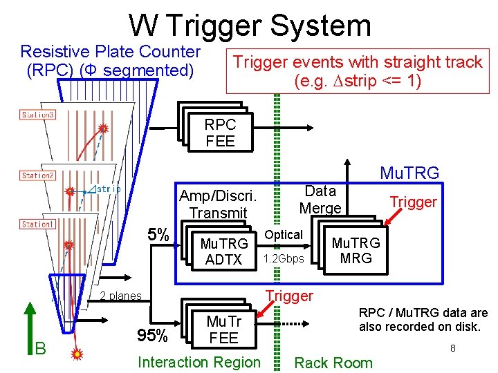W Trigger System Resistive Plate Counter (RPC) (Φ segmented) Trigger events with straight track