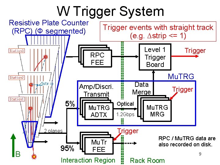 W Trigger System Resistive Plate Counter (RPC) (Φ segmented) Trigger events with straight track