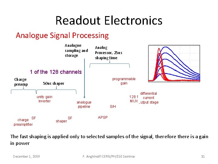 Readout Electronics Analogue Signal Processing Analogue sampling and storage Analog Processor, 25 ns shaping