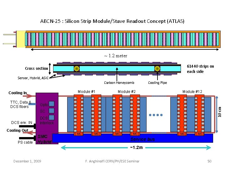 ABCN-25 : Silicon Strip Module/Stave Readout Concept (ATLAS) ~ 1. 2 meter 61440 strips