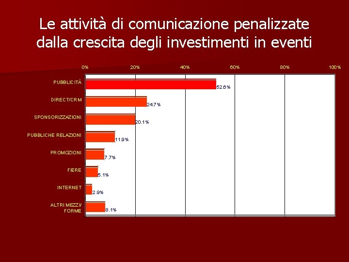 Le attività di comunicazione penalizzate dalla crescita degli investimenti in eventi 0% 20% 40%