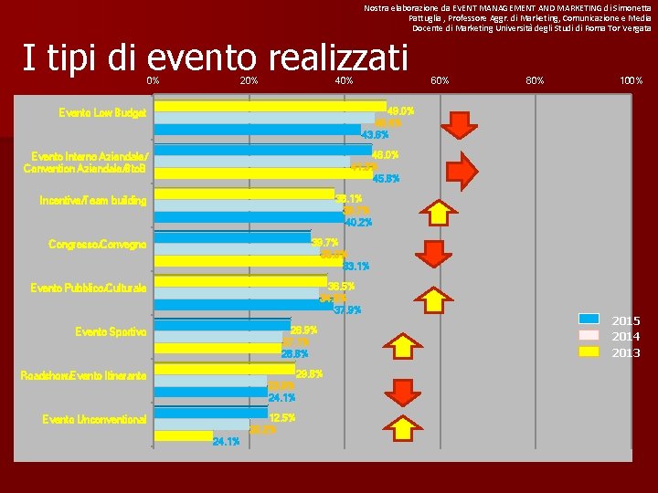 Nostra elaborazione da EVENT MANAGEMENT AND MARKETING di Simonetta Pattuglia , Professore Aggr. di