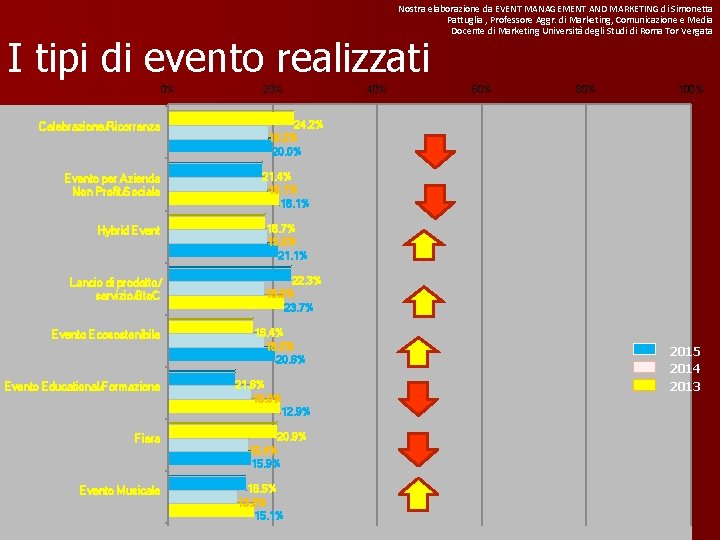 Nostra elaborazione da EVENT MANAGEMENT AND MARKETING di Simonetta Pattuglia , Professore Aggr. di