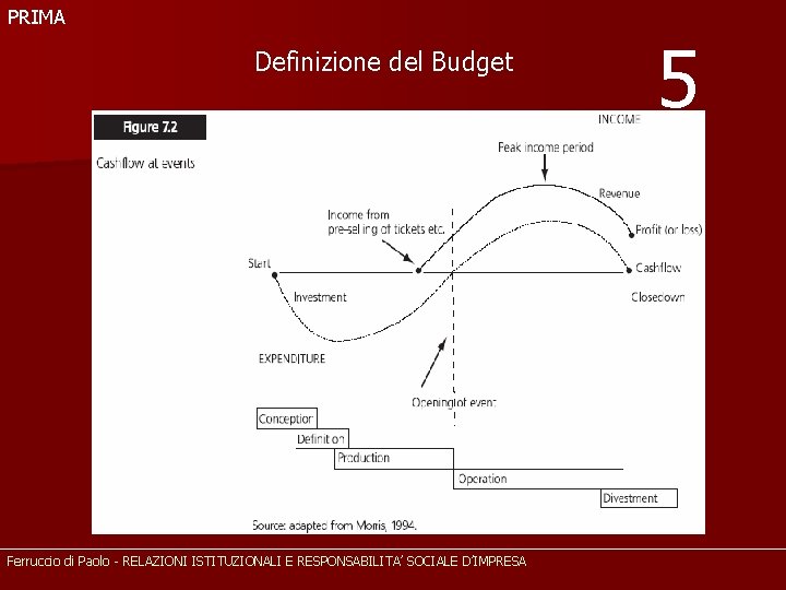 PRIMA Definizione del Budget Ferruccio di Paolo - RELAZIONI ISTITUZIONALI E RESPONSABILITA’ SOCIALE D’IMPRESA