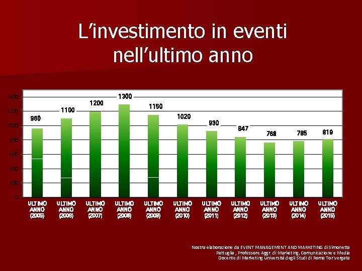 L’investimento in eventi nell’ultimo anno 1400 1200 1300 1150 1100 1200 1020 960 930