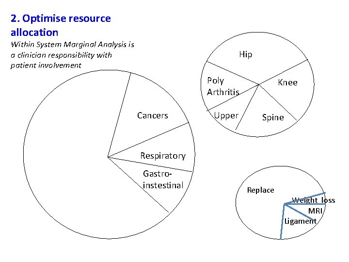 2. Optimise resource allocation Within System Marginal Analysis is a clinician responsibility with patient