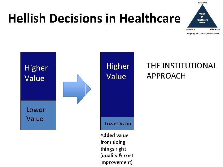 Hellish Decisions in Healthcare Higher Value Lower Value Added value from doing things right