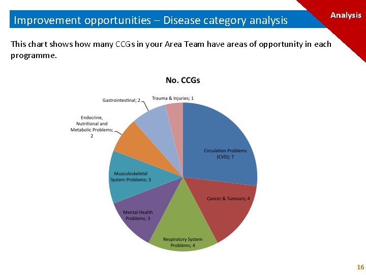 Improvement opportunities – Disease category analysis Analysis This chart shows how many CCGs in