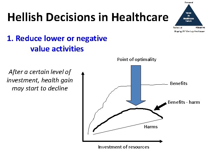 Hellish Decisions in Healthcare 1. Reduce lower or negative value activities Point of optimality