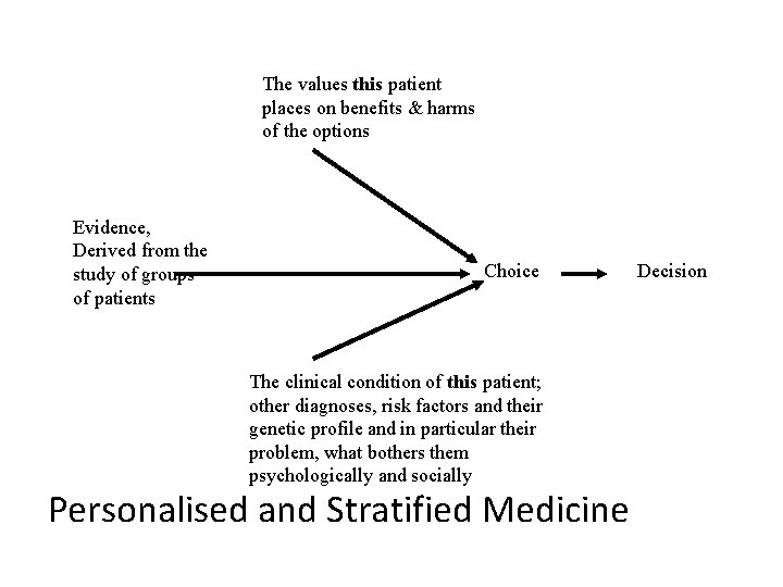 The values this patient places on benefits & harms of the options Evidence, Derived