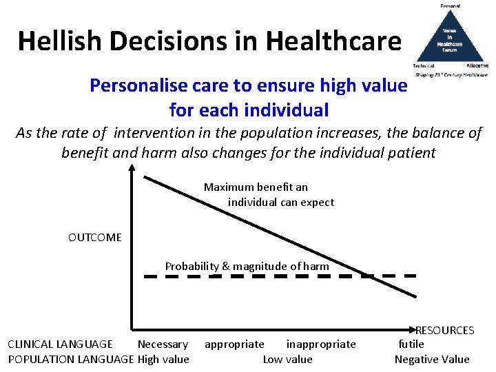 Hellish Decisions in Healthcare Personalise care to ensure high value for each individual As