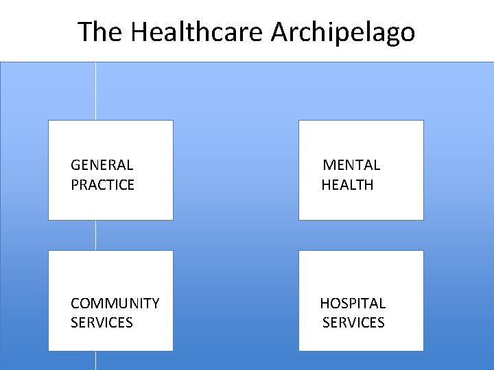 The Healthcare Archipelago GENERAL MENTAL PRACTICE HEALTH COMMUNITY HOSPITAL SERVICES SERVICES 