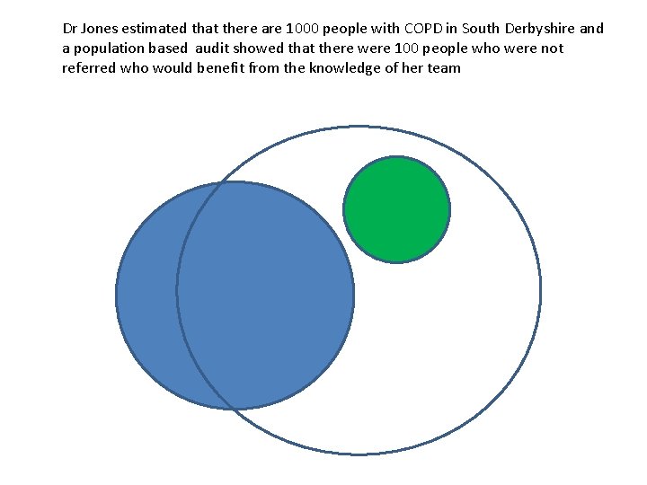 Dr Jones estimated that there are 1000 people with COPD in South Derbyshire and