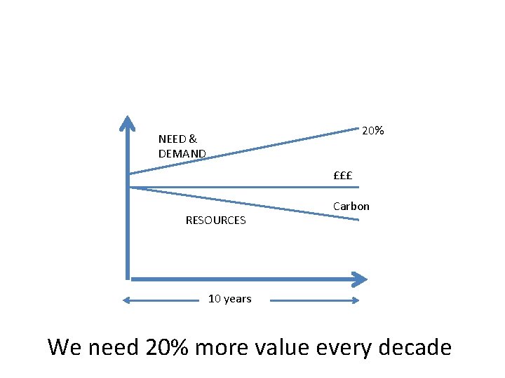 NEED & DEMAND 20% £££ RESOURCES Carbon 10 years We need 20% more value