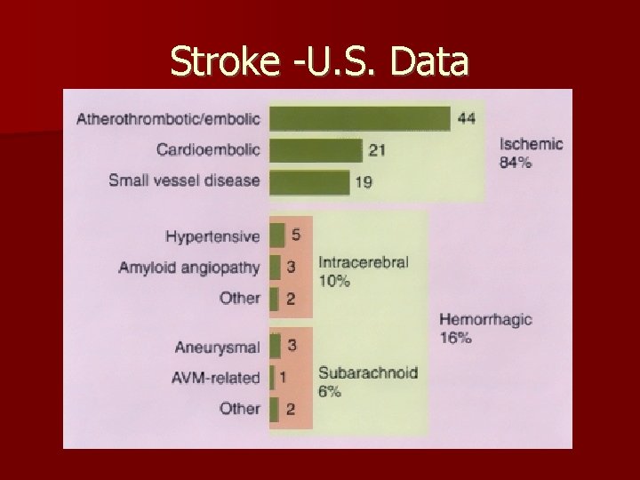 Stroke -U. S. Data 