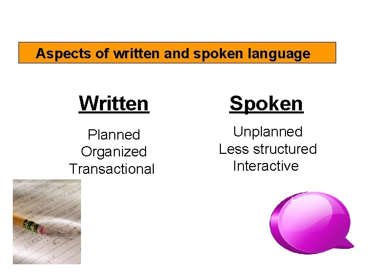 Aspects of written and spoken language Written Spoken Planned Organized Transactional Unplanned Less structured