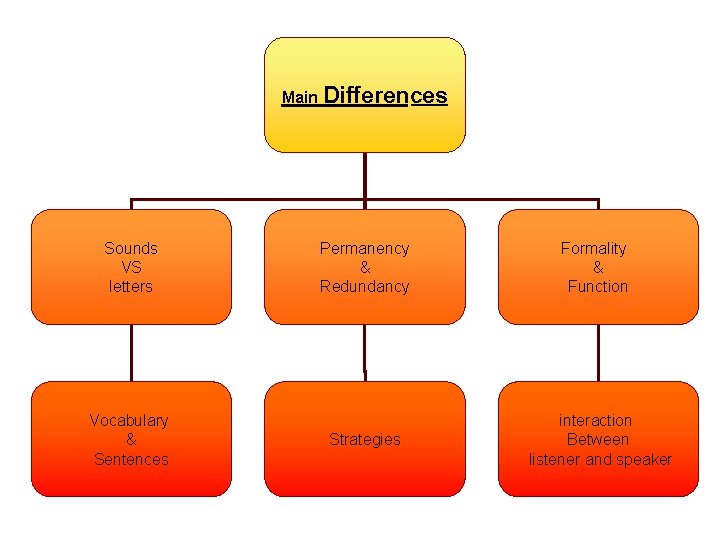 Main Differences Sounds VS letters Vocabulary & Sentences Permanency & Redundancy Strategies Formality &