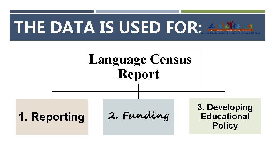 THE DATA IS USED FOR: Language Census Report 1. Reporting 2. Funding 3. Developing