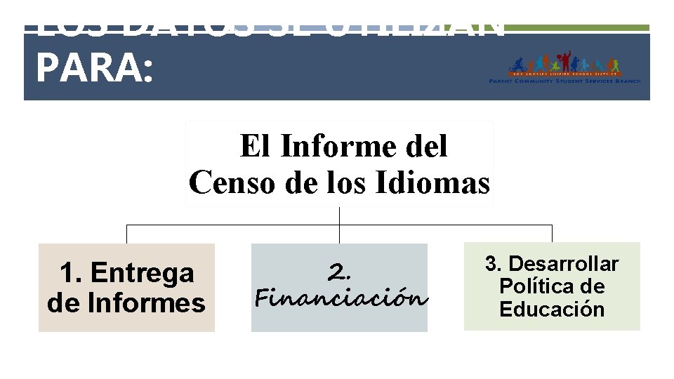 LOS DATOS SE UTILIZAN PARA: El Informe del Censo de los Idiomas 1. Entrega