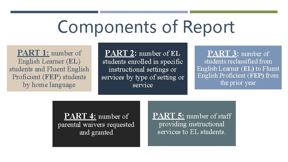 Components of Report PART 1: number of English Learner (EL) students and Fluent English