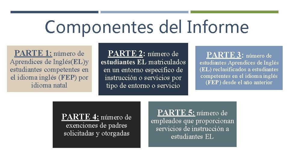 Componentes del Informe PARTE 1: número de Aprendices de Inglés(EL)y estudiantes competentes en el