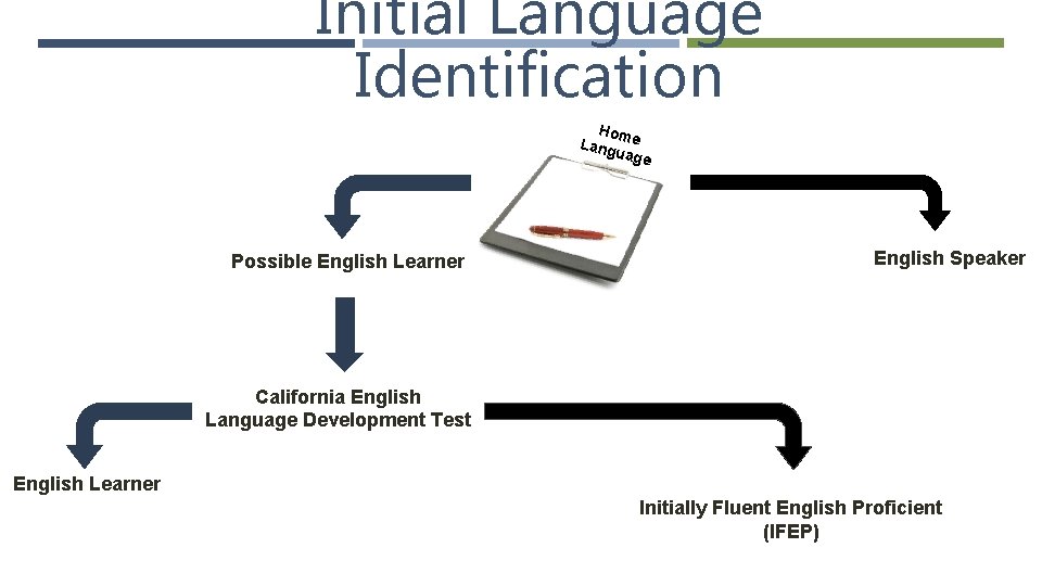 Initial Language Identification Hom Lang e uage Possible English Learner English Speaker California English